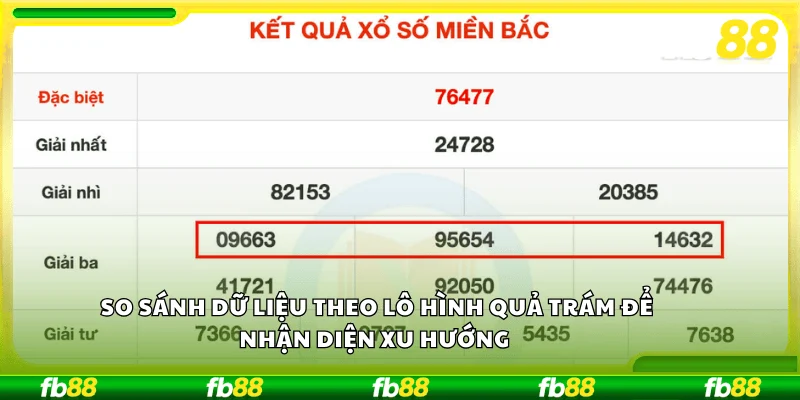 So sánh dữ liệu theo lô hình quả trám để nhận diện xu hướng 